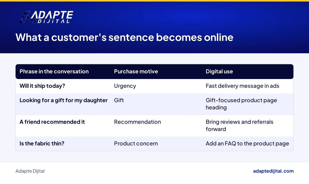 Table linking phrases from customer conversations to purchase motives and their digital marketing use