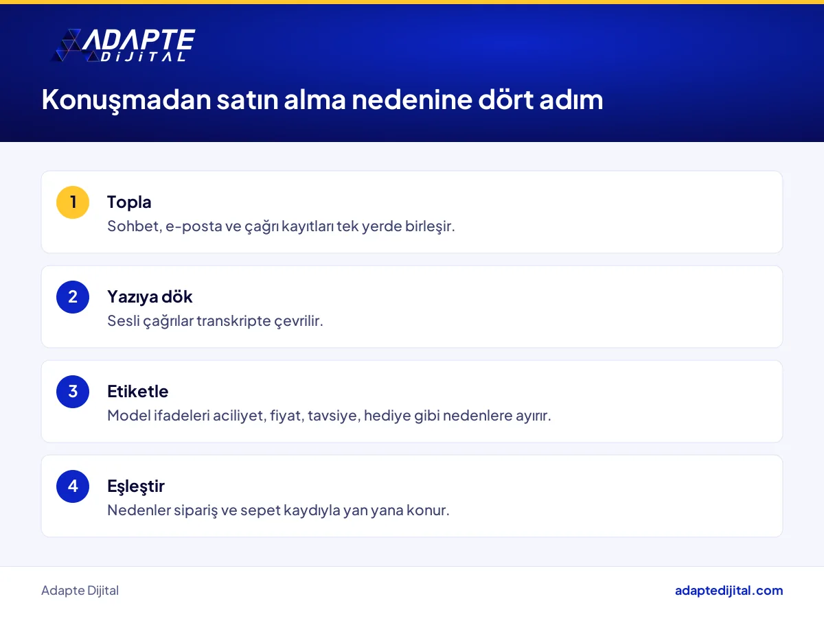 Yapay zekâ destekli CRM'in müşteri konuşmasından satın alma nedenine ulaştığı dört adım