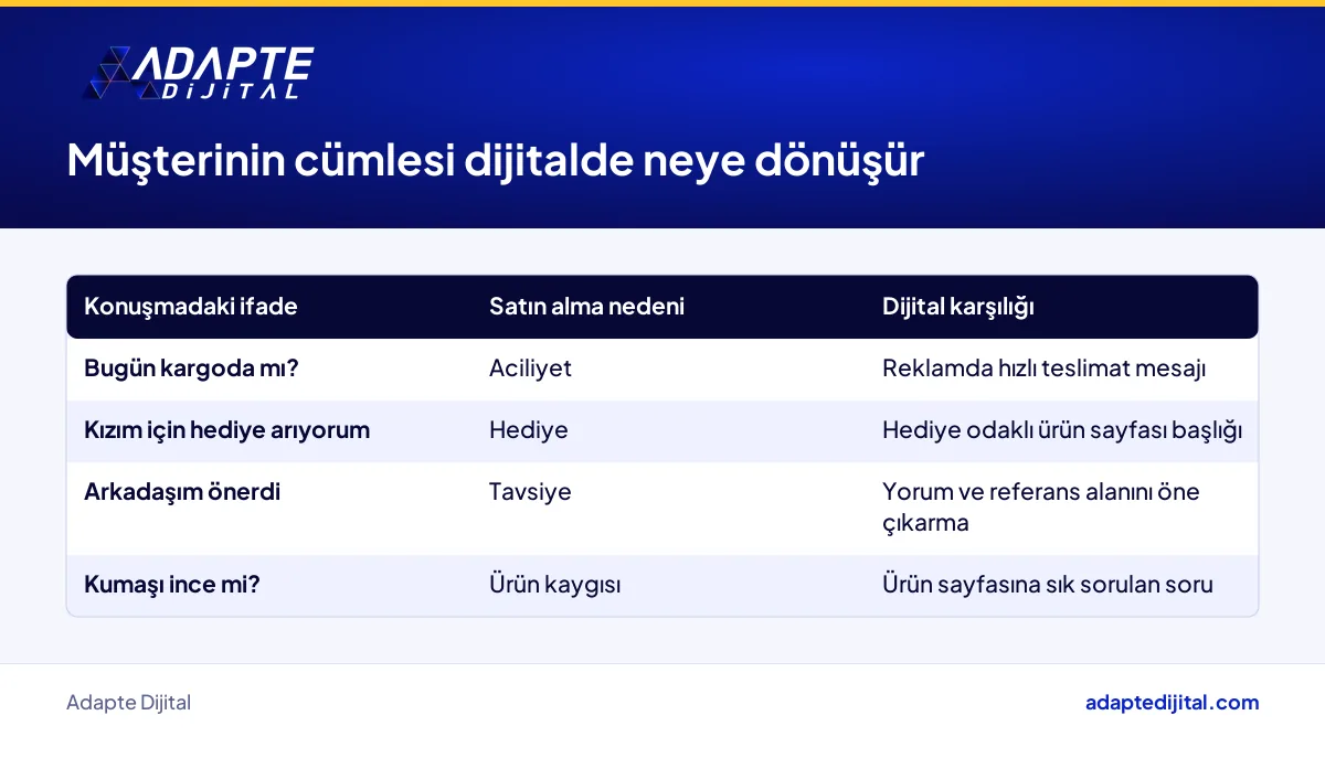 Müşteri konuşmasındaki ifadelerin satın alma nedeni ve dijital pazarlama karşılığı tablosu