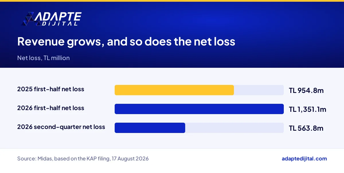 ŞOK Marketler's first-half net loss in 2025 and 2026 compared with its second-quarter 2026 loss
