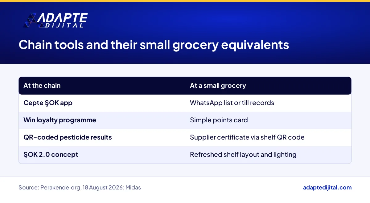 A discount chain's digital loyalty and food safety tools alongside their small grocery equivalents