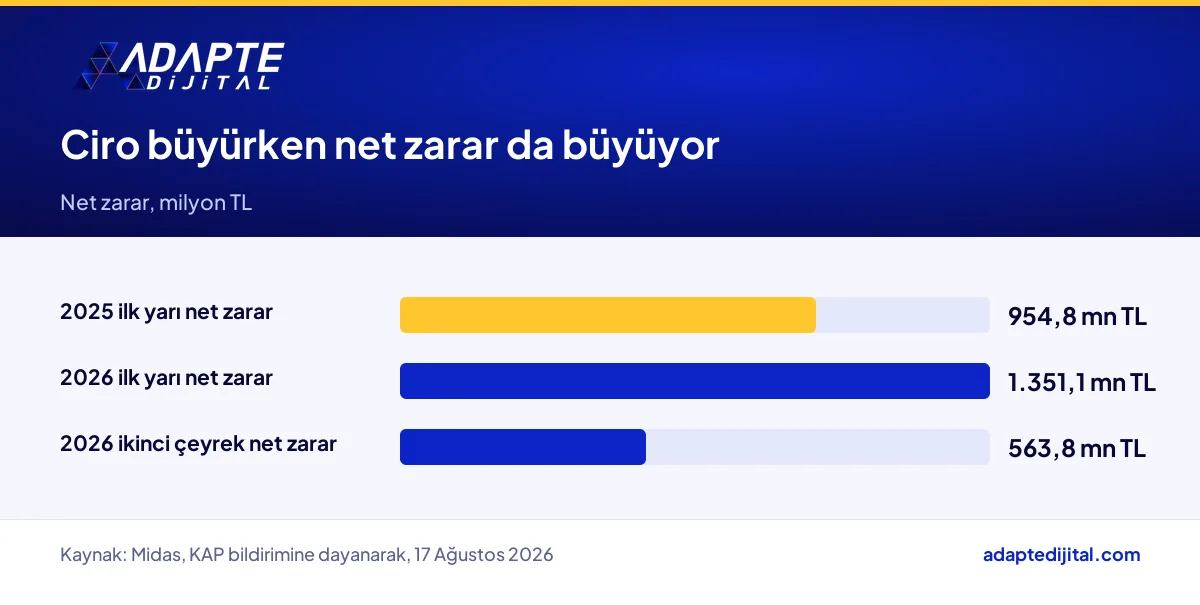 ŞOK Marketler'in 2025 ve 2026 ilk yarı net zararı ile 2026 ikinci çeyrek zararının karşılaştırması