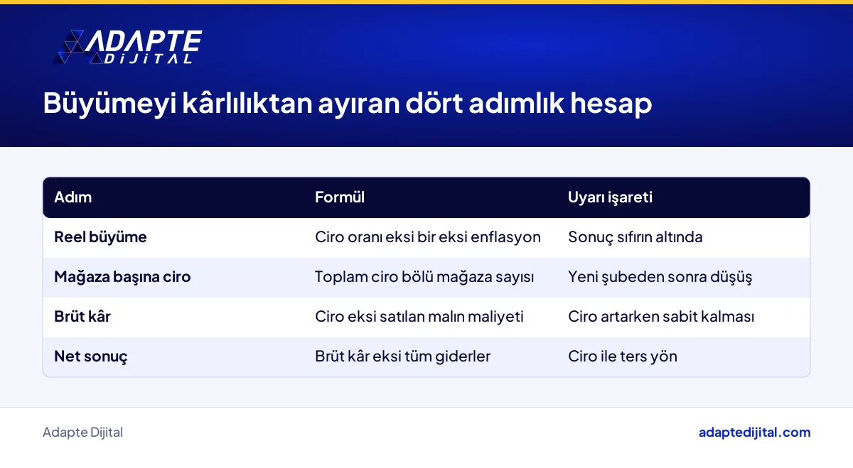 Küçük perakendecinin ciro büyümesini kârlılıktan ayırmak için kullanacağı dört adımlık hesap şablonu