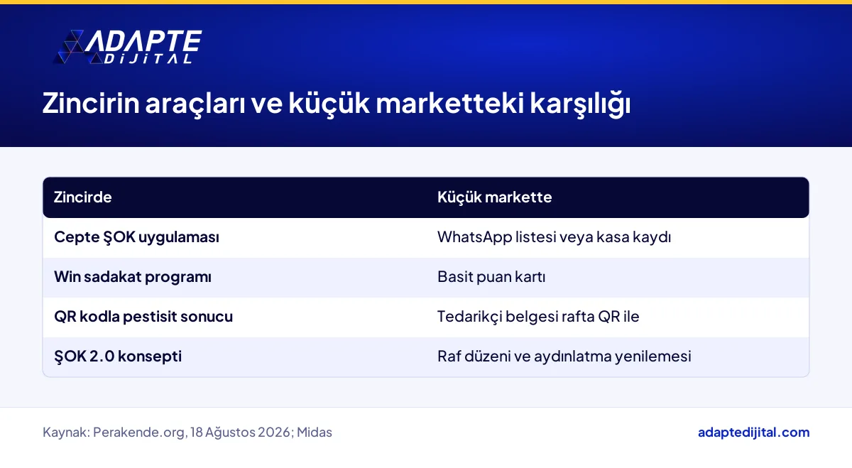 İndirim zincirinin dijital sadakat ve gıda güvenliği araçlarının küçük market karşılıkları