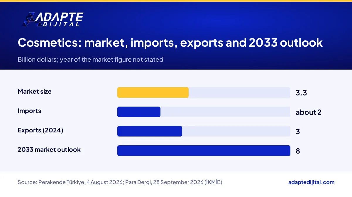 Sourced figures for Türkiye's cosmetics market size, imports, exports and the 2033 outlook