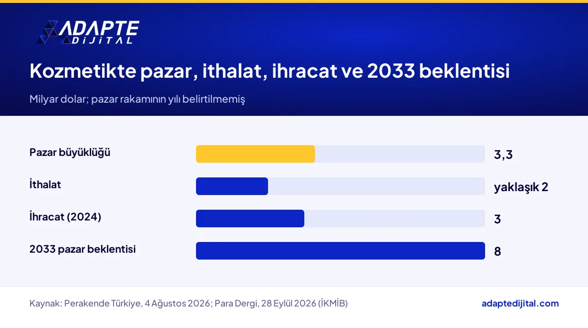 Türkiye kozmetik pazarı, ithalat, ihracat ve 2033 beklentisinin kaynaklı rakam tablosu