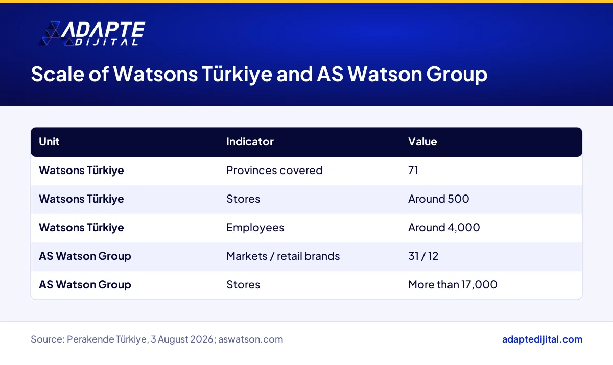 Table of Watsons Türkiye and AS Watson Group store, market and employee figures as given in the report