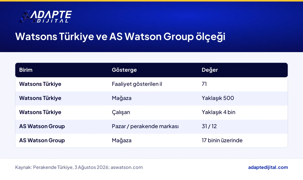 Watsons Türkiye ve AS Watson Group'un haberde verilen mağaza, pazar ve çalışan rakamlarını gösteren tablo