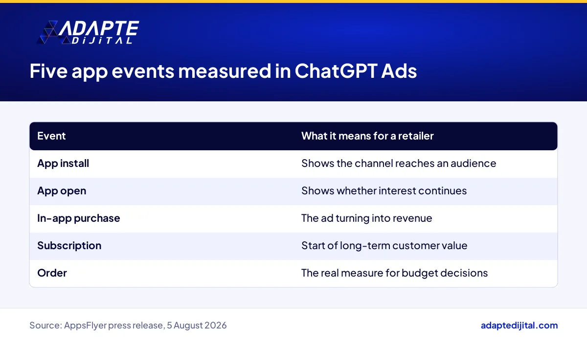 The five app events measured in AppsFlyer's ChatGPT Ads integration and what each means for a retailer