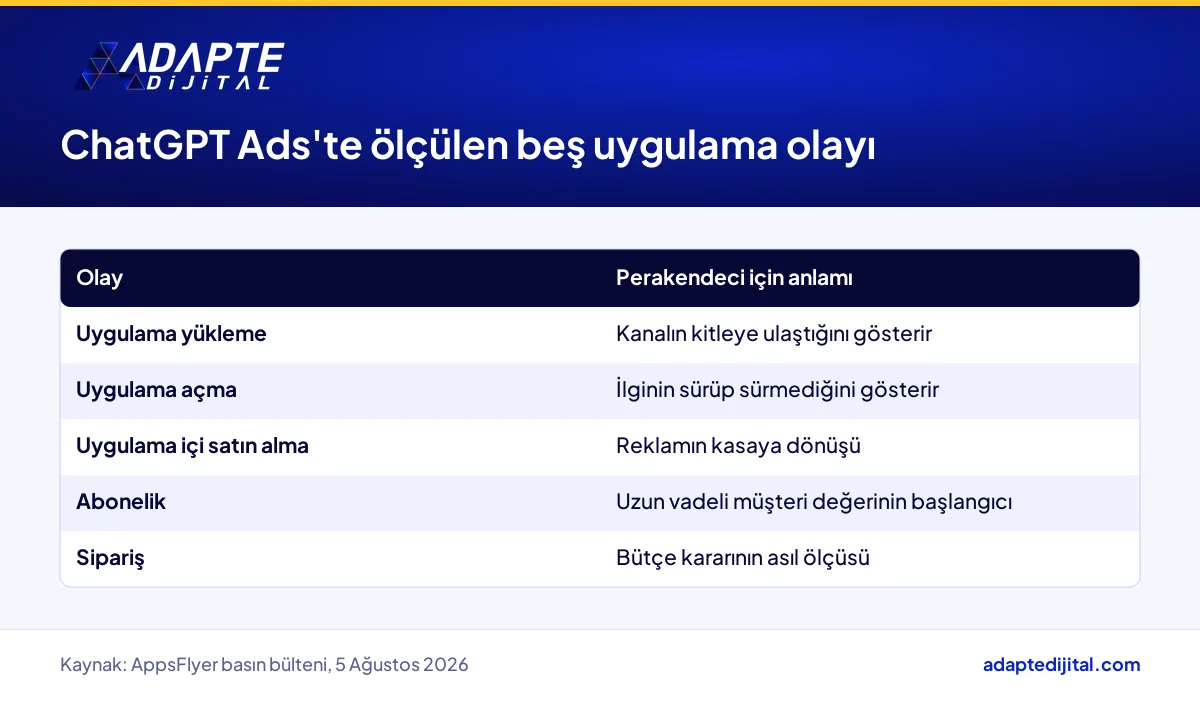 AppsFlyer'ın ChatGPT Ads entegrasyonunda ölçülen beş uygulama olayı ve perakendeci için anlamı