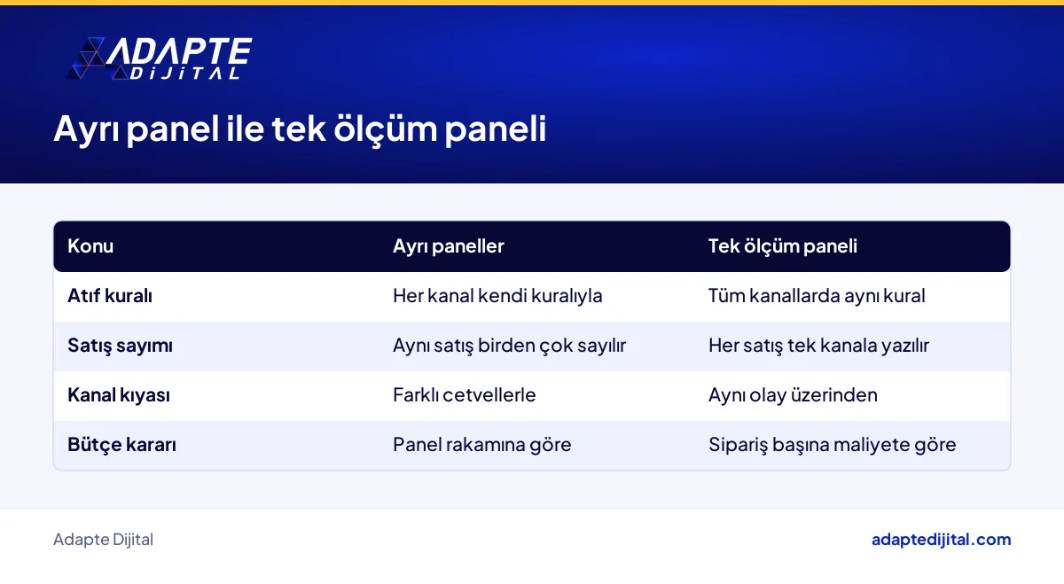 Reklam kanallarını ayrı panellerde ve tek ölçüm panelinde kıyaslamanın perakendeciye farkını gösteren tablo