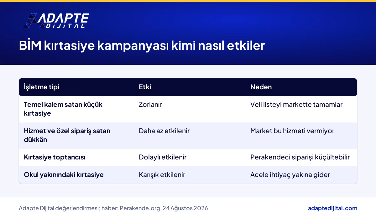 BİM kırtasiye kampanyasının küçük kırtasiye, hizmet satan dükkân ve toptancı üzerindeki etkisini gösteren tablo