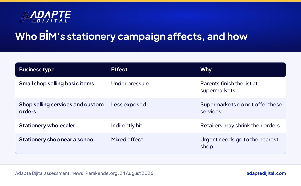 Table showing how BİM's stationery campaign affects small shops, service-led shops and wholesalers