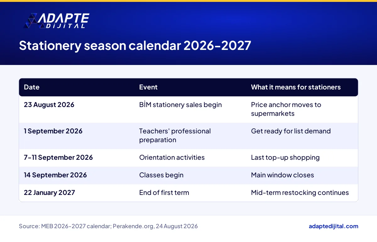 Table placing BİM's campaign start next to the key dates of Türkiye's 2026-2027 school calendar