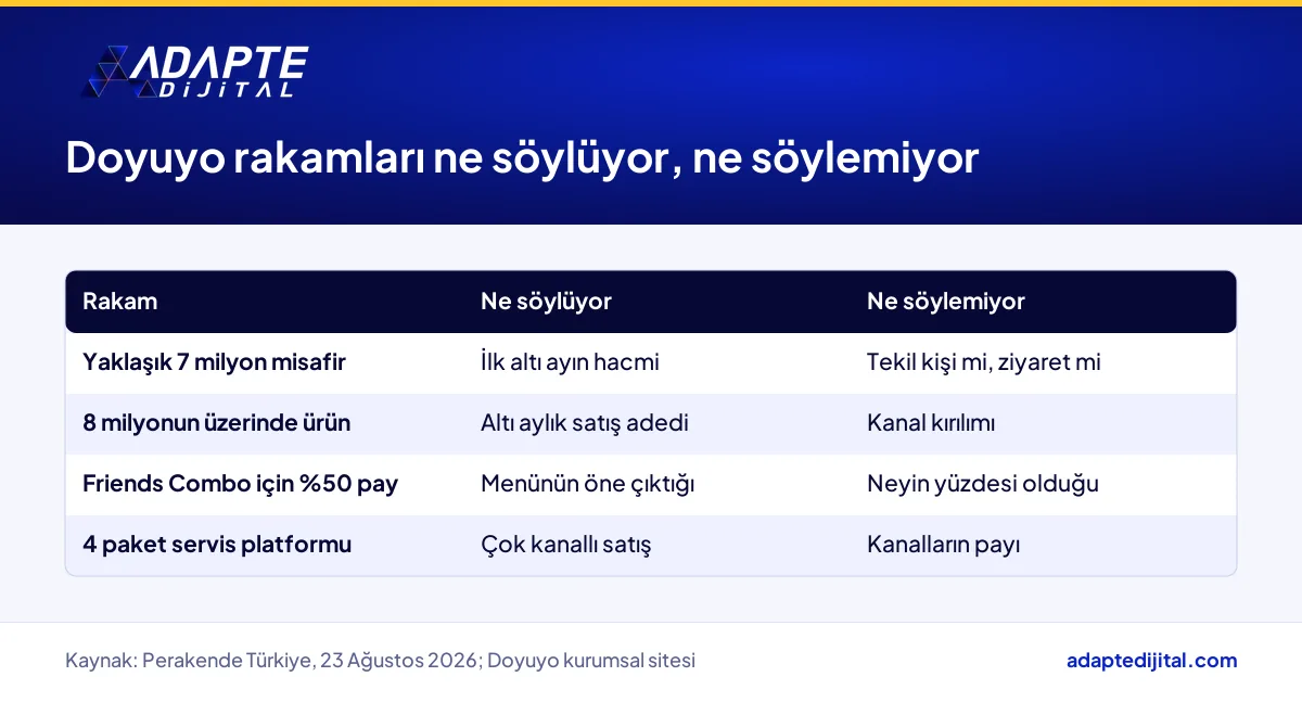 Doyuyo'nun misafir, ürün, Friends Combo ve platform rakamlarının neyi söyleyip neyi söylemediğini gösteren tablo