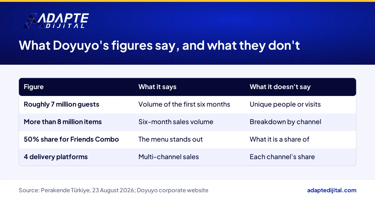 Table showing what Doyuyo's guest, item, Friends Combo and platform figures say and do not say