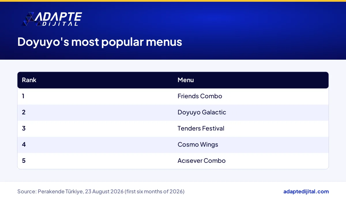 Table ranking Doyuyo's five most popular menus in the first six months of 2026