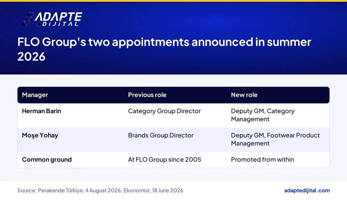 Previous and new roles of Herman Barin and Moşe Yohay, promoted to deputy general manager at FLO Group