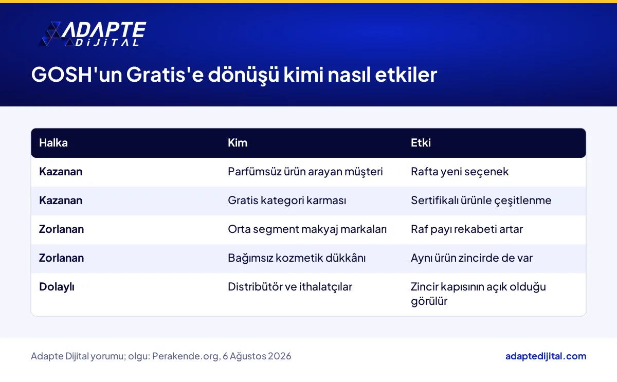 GOSH'un Gratis rafına dönüşünden kazanan, zorlanan ve dolaylı etkilenen işletme tipleri tablosu