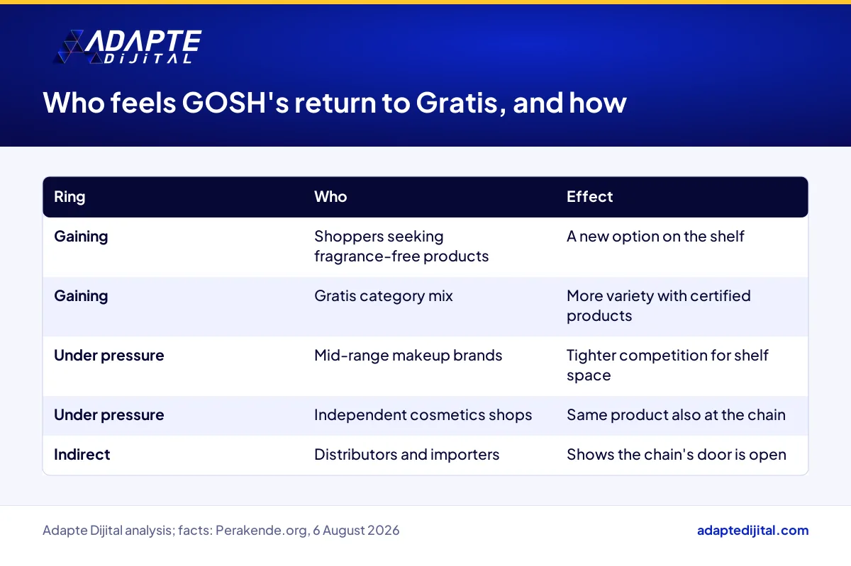 Table of business types that gain, face pressure or feel indirect effects from GOSH returning to the Gratis shelf