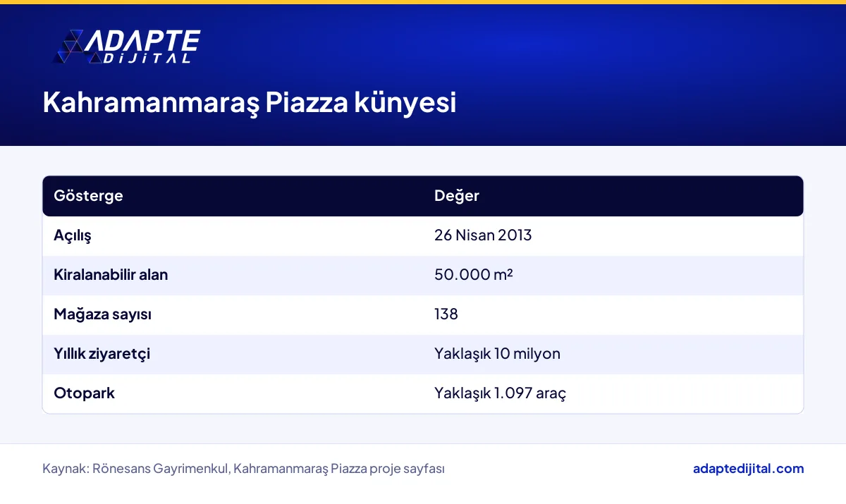 Kahramanmaraş Piazza AVM'nin açılış yılı, kiralanabilir alanı, mağaza sayısı ve yıllık ziyaretçisini gösteren tablo