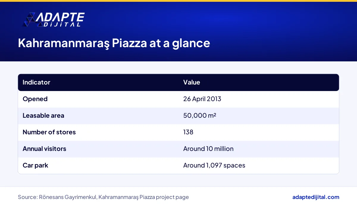 Table of Kahramanmaraş Piazza's opening date, leasable area, store count and annual visitors