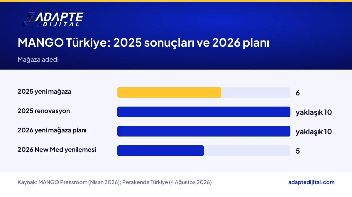 MANGO'nun Türkiye'de 2025 açılış ve yenilemeleri ile 2026 mağaza planını karşılaştıran çubuk grafik