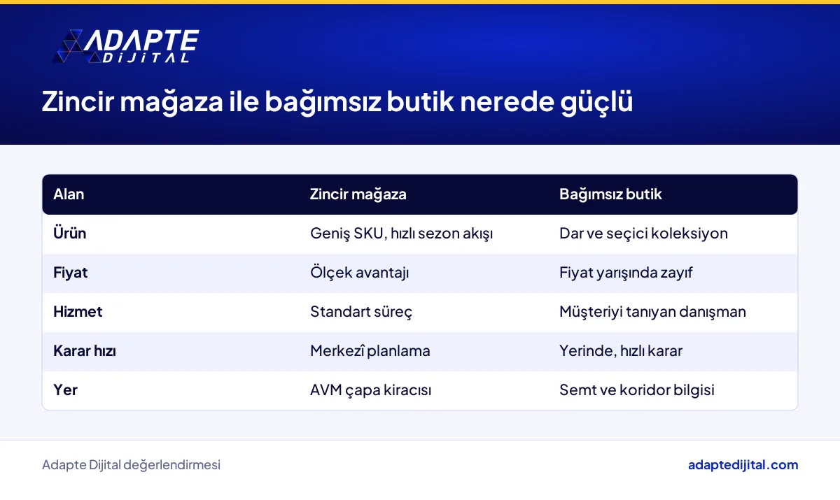Zincir moda mağazası ile bağımsız butiğin ürün, fiyat, hizmet ve karar hızındaki güçlü yanları