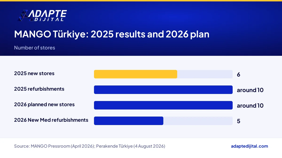 Bar chart comparing MANGO's 2025 openings and refurbishments in Türkiye with its 2026 store plan