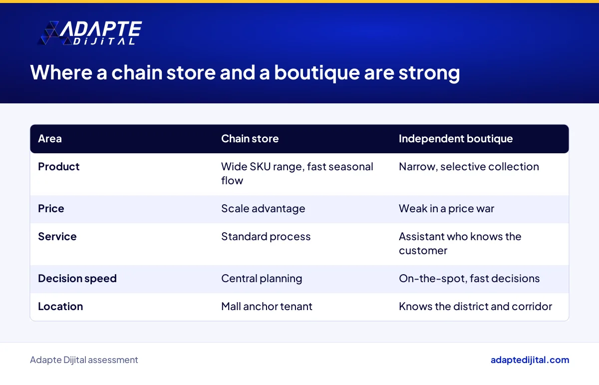 Strengths of a fashion chain store and an independent boutique in product, price, service and decision speed