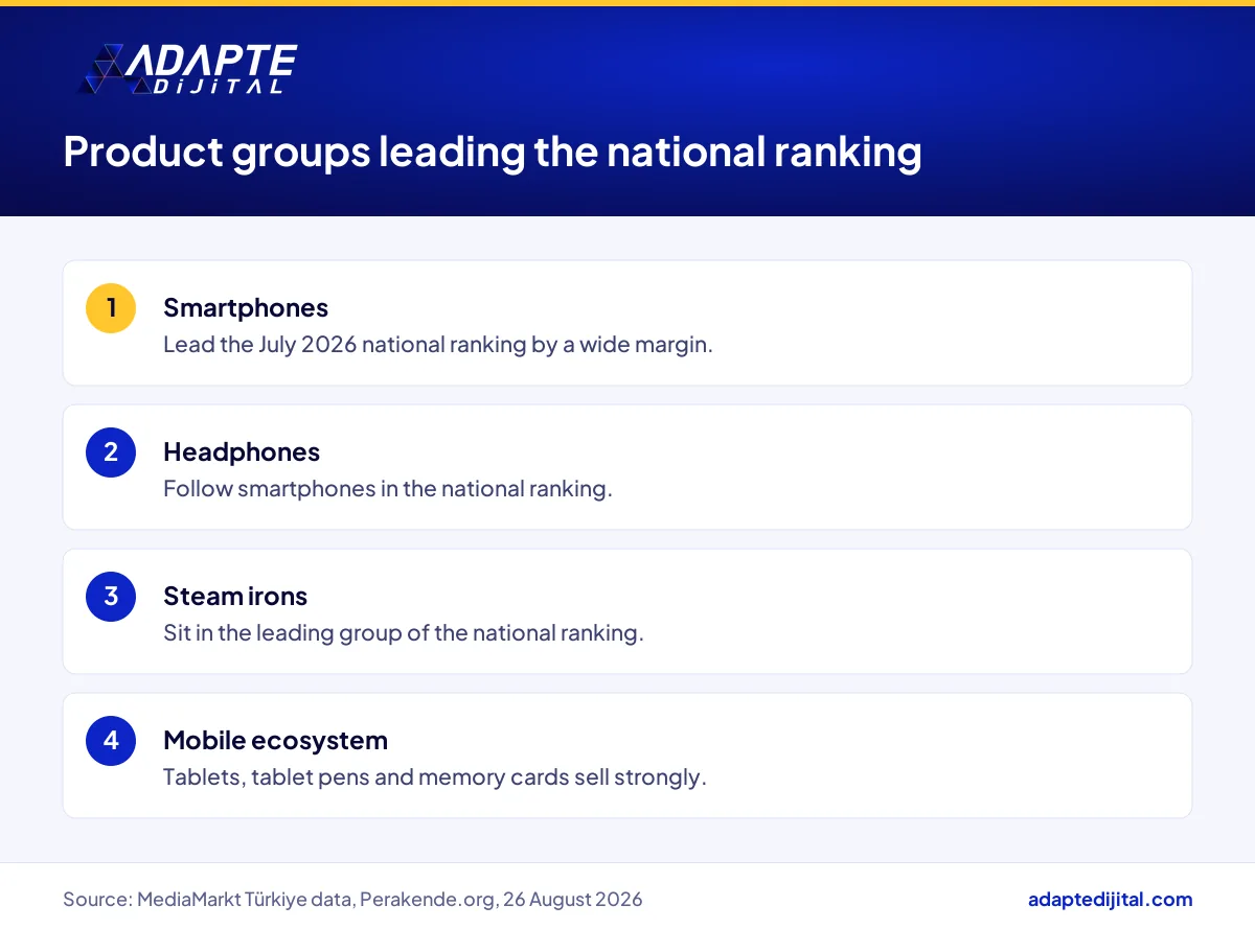 List of product groups leading MediaMarkt's July 2026 national sales ranking in Türkiye