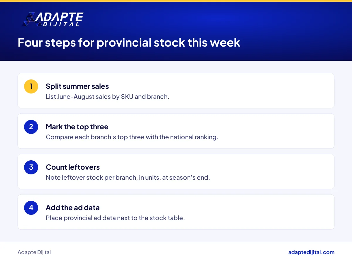 Steps a technology retailer can take this week to plan stock by province