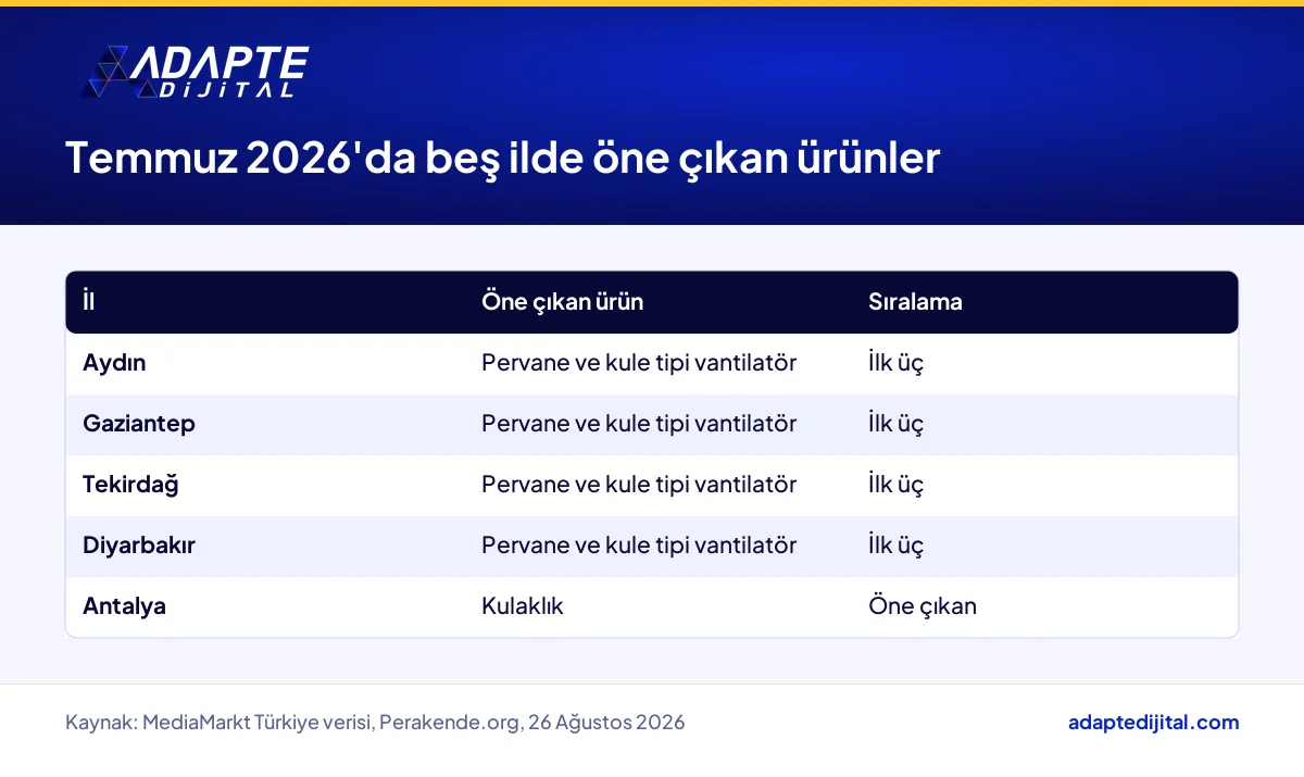MediaMarkt Temmuz 2026 verisinde beş ilde öne çıkan ürünleri gösteren il ve ürün tablosu