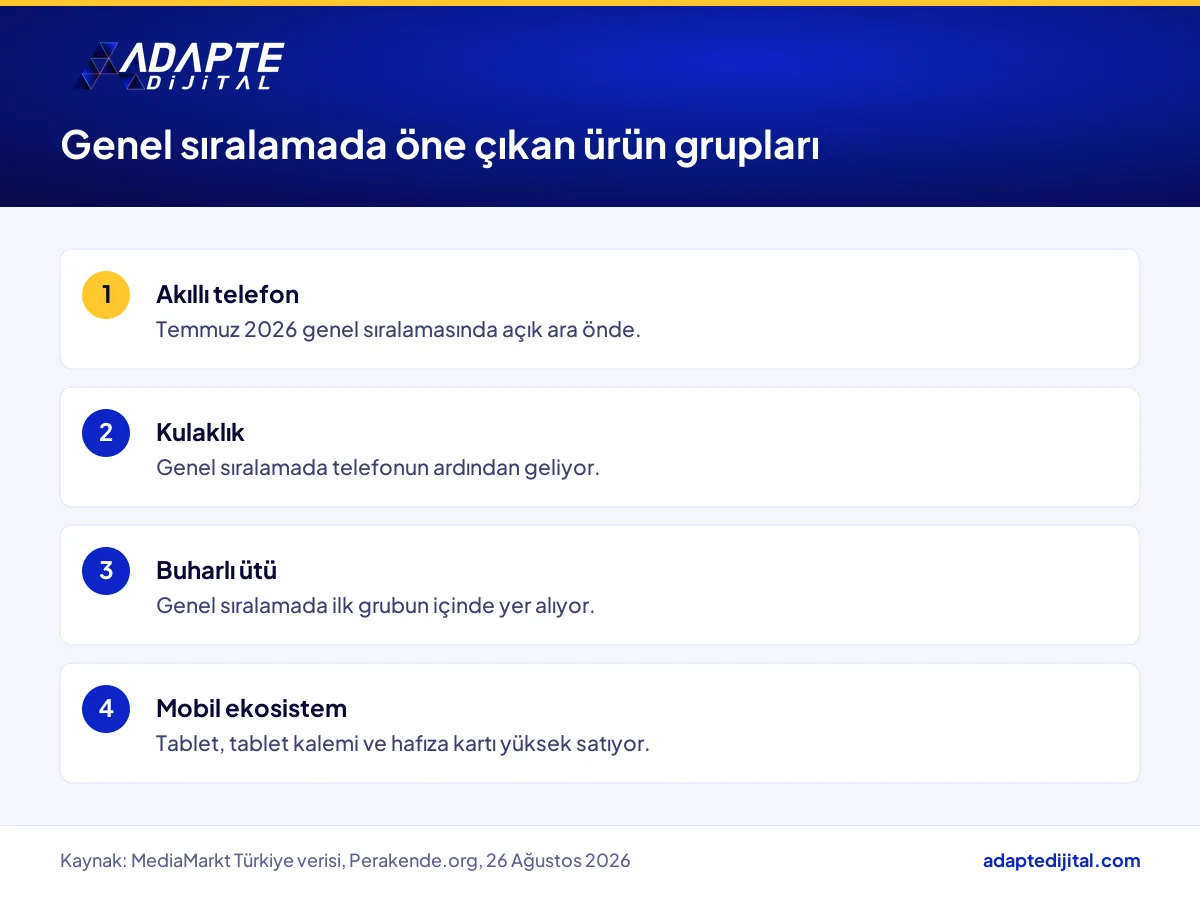 MediaMarkt Temmuz 2026 genel sıralamasında öne çıkan ürün grupları listesi