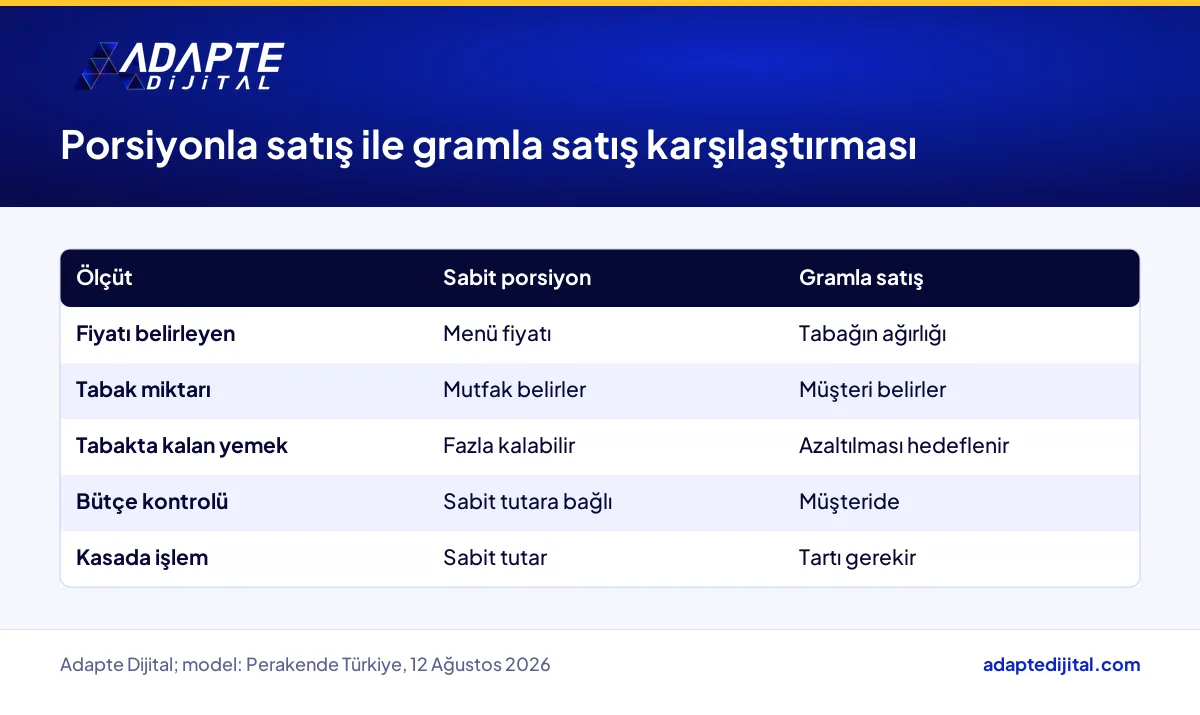 Sabit porsiyonla satış ile gramaj bazlı satışı fiyat, miktar, artan yemek ve kasa ölçütlerinde karşılaştıran tablo