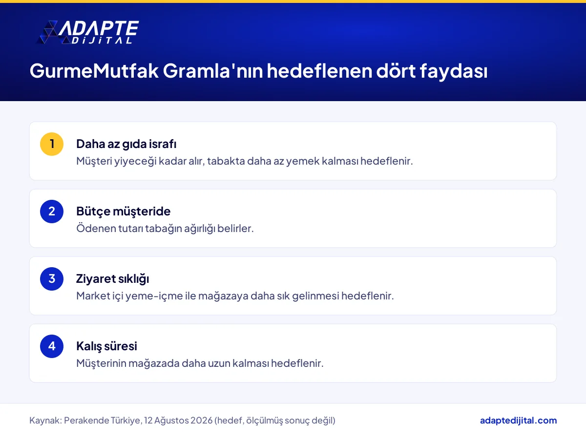 Migros GurmeMutfak Gramla restoranının israf, bütçe, ziyaret ve kalış süresine dair hedeflenen dört faydası