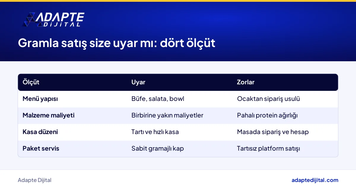 Küçük lokanta ve kafenin gramla satışa uygunluğunu menü, maliyet, kasa ve müşteri ölçütleriyle gösteren karar tablosu