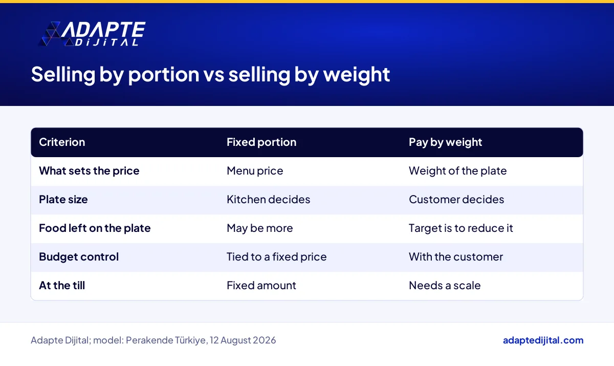 Table comparing fixed-portion and pay-by-weight selling on price, plate size, leftovers and checkout