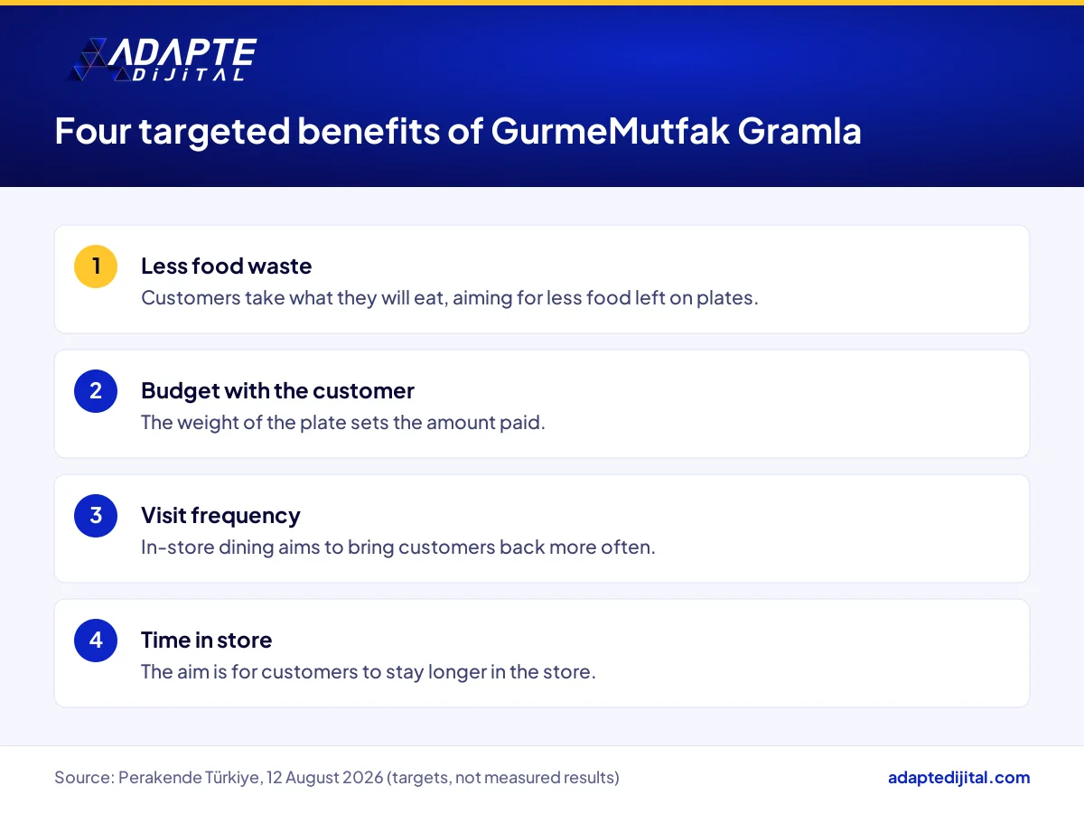 The four benefits Migros targets with GurmeMutfak Gramla: less waste, customer budget, visits and time in store