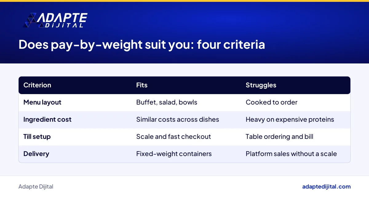 Decision table showing whether pay-by-weight suits a small restaurant or café by menu, cost, till and delivery