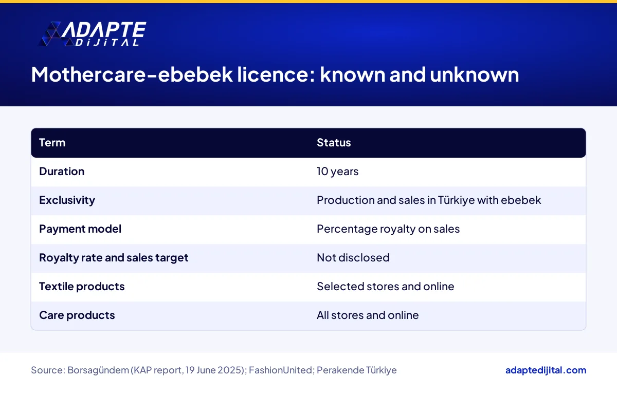 Table showing which terms of the Mothercare and ebebek licensing deal are disclosed and which are not