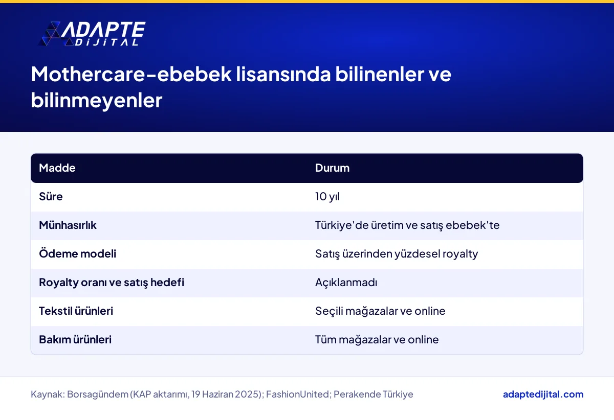 Mothercare ile ebebek lisans anlaşmasında açıklanan ve açıklanmayan maddeleri gösteren tablo