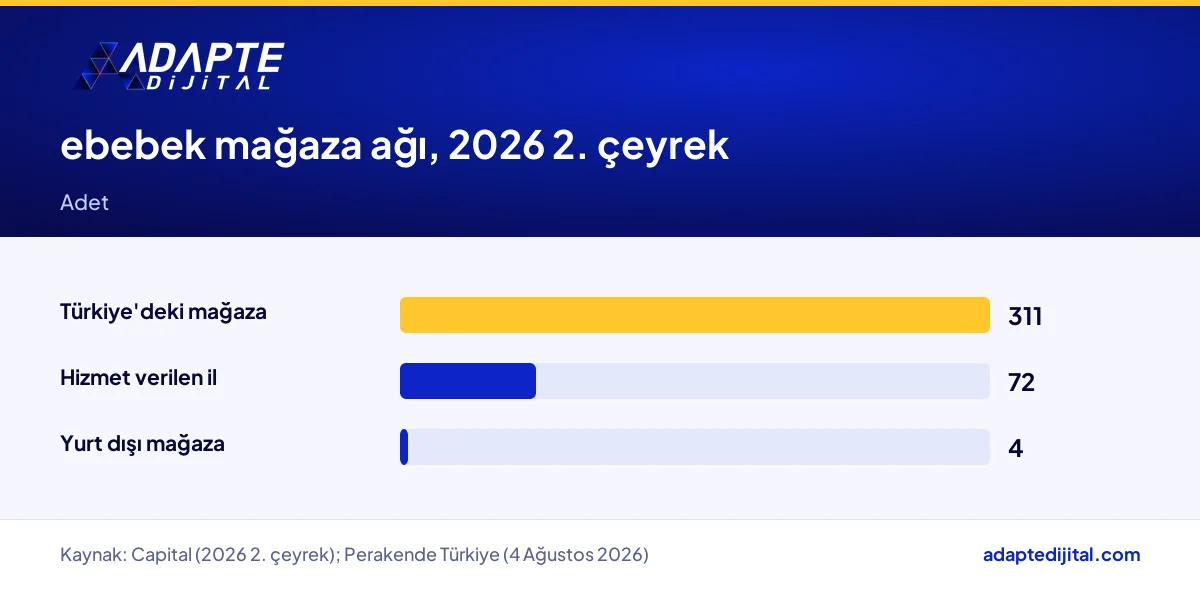 ebebek'in Türkiye mağaza sayısı, hizmet verdiği il sayısı ve yurt dışı mağaza sayısını gösteren çubuk grafik