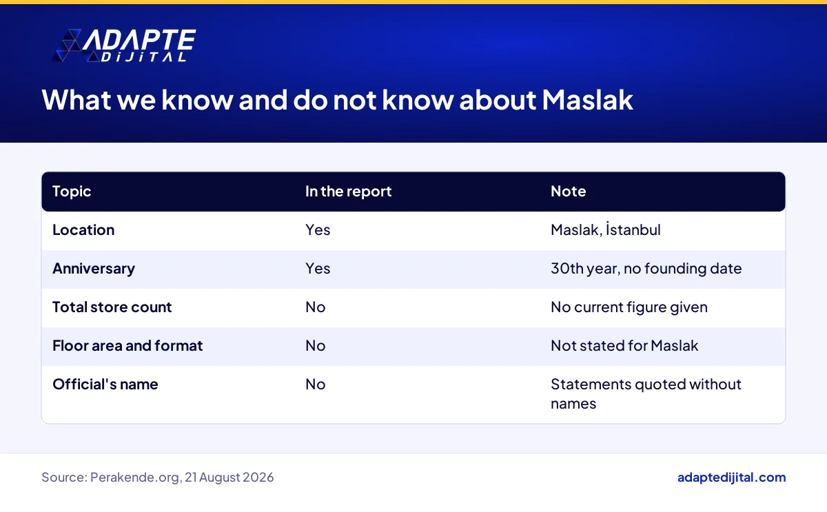 Table of what the Onur Market Maslak opening report includes and leaves out
