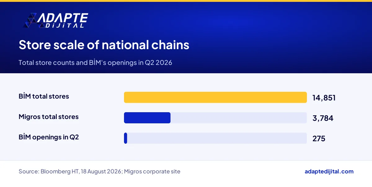 Bar chart of BİM and Migros store counts and BİM's second-quarter 2026 openings