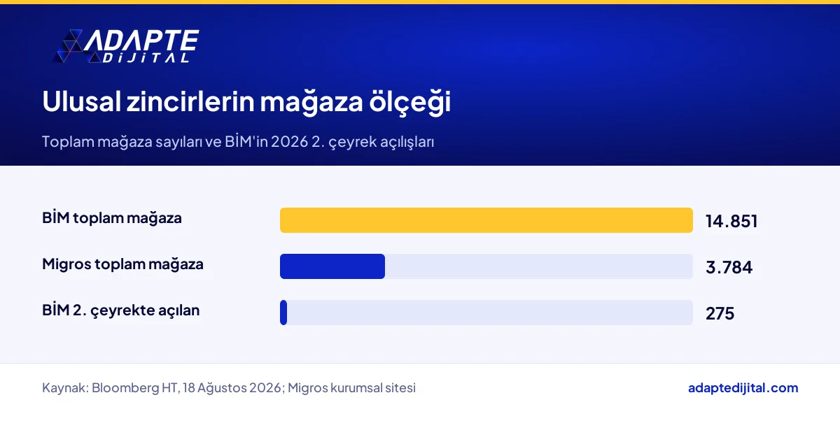 BİM ve Migros mağaza sayılarını ve BİM'in ikinci çeyrekte açtığı mağazaları gösteren çubuk grafik