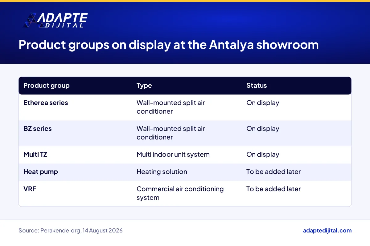 Air conditioning product groups on display at Panasonic's Antalya showroom today and those to be added later