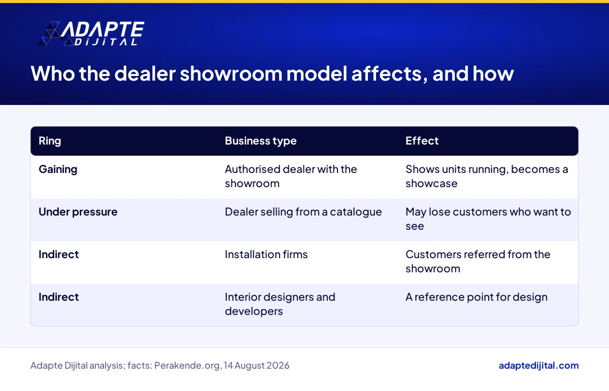 Table of air conditioning businesses that gain, face pressure or feel indirect effects from the dealer showroom model