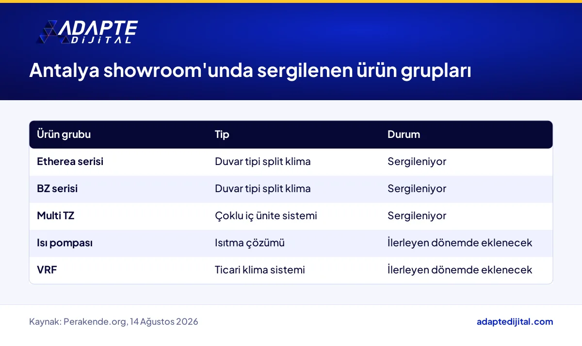 Panasonic Antalya showroom'unda bugün sergilenen ve ileride eklenecek klima ürün grupları