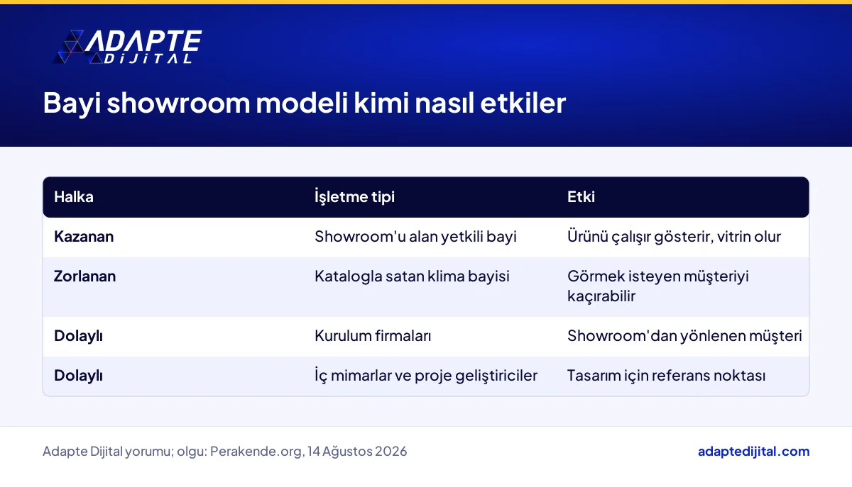 Bayi showroom modelinden kazanan, zorlanan ve dolaylı etkilenen klima işletmeleri tablosu